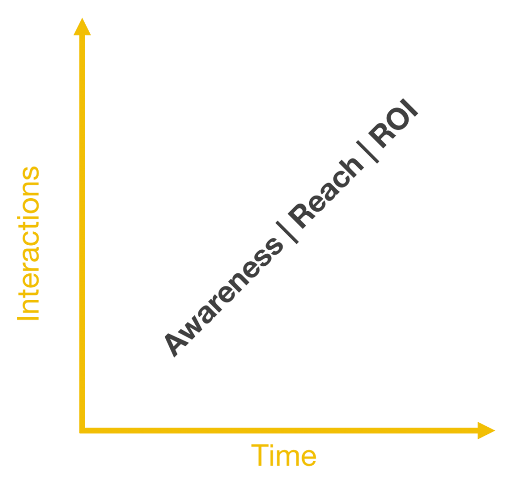 social media for voiceovers over time