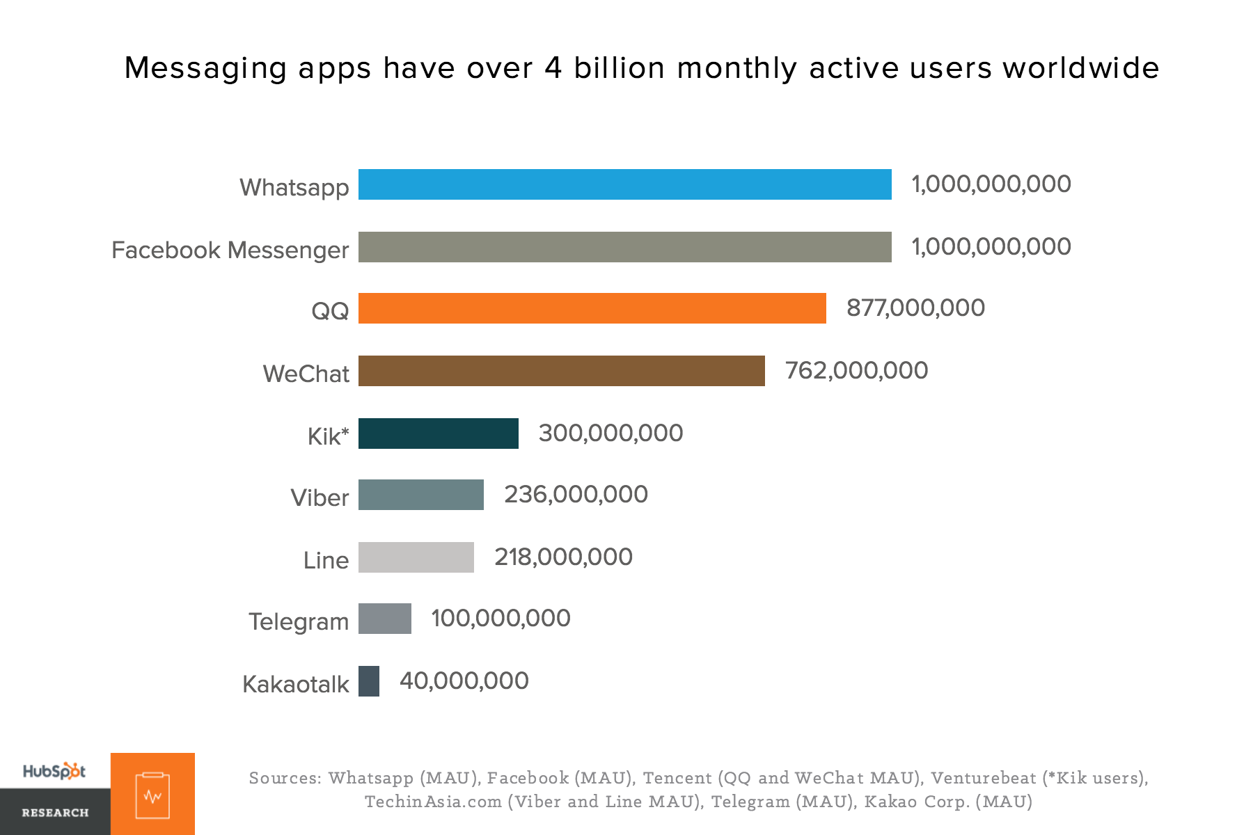 messenger-apps-usage